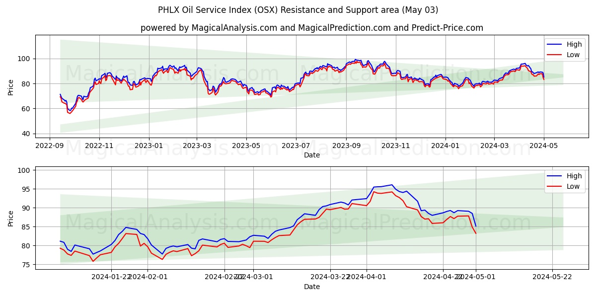 PHLX Oil Service Index (OSX) price movement in the coming days